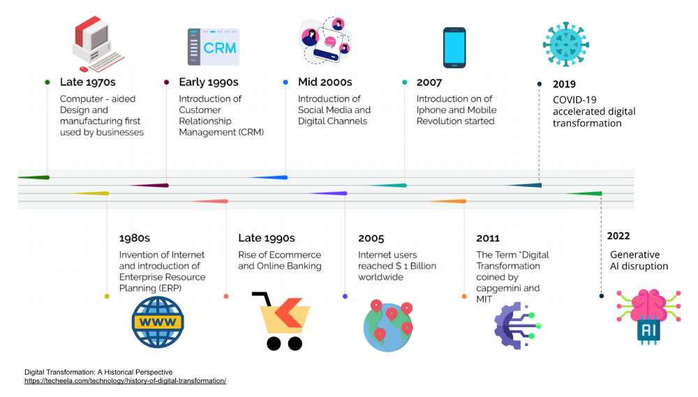 Milestones of Digital Disruption