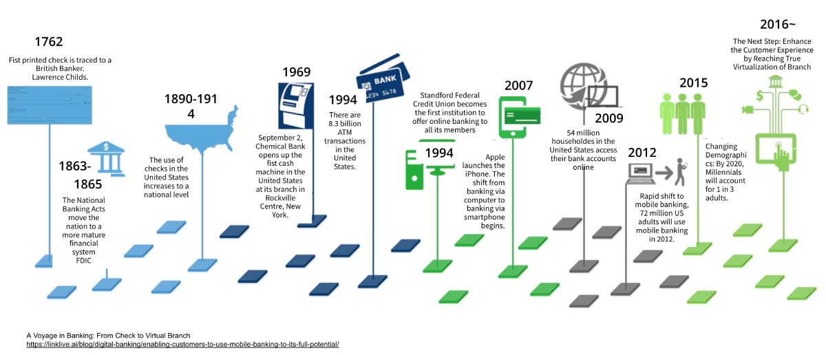 The Impact of Technology on Banking